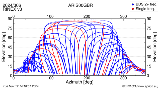 Azimuth / Elevation