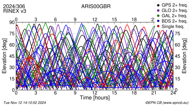 Time / Elevation