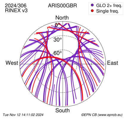 Azimuth / Elevation (polar plot)