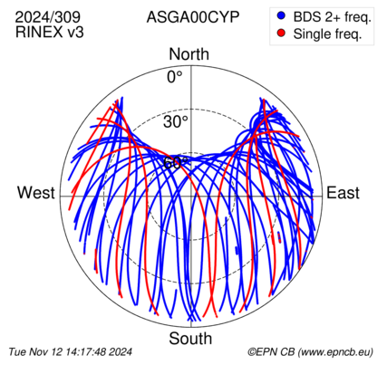 Azimuth / Elevation (polar plot)