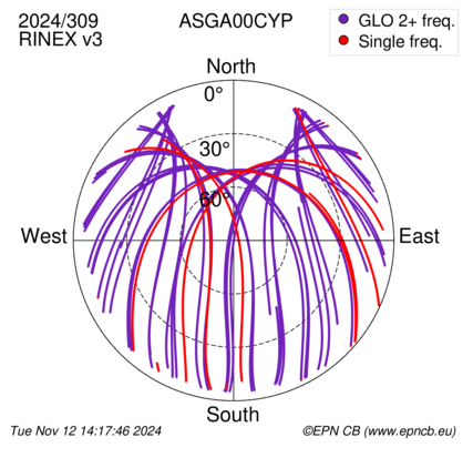 Azimuth / Elevation (polar plot)