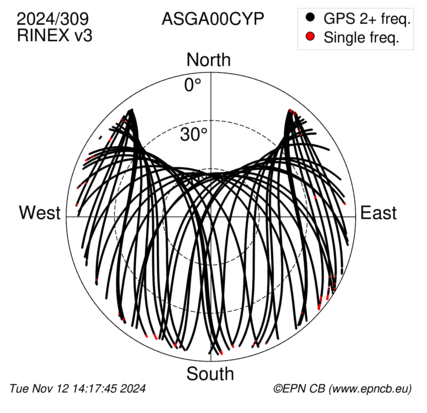 Azimuth / Elevation (polar plot)