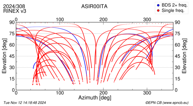 Azimuth / Elevation