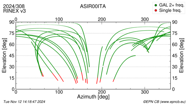 Azimuth / Elevation