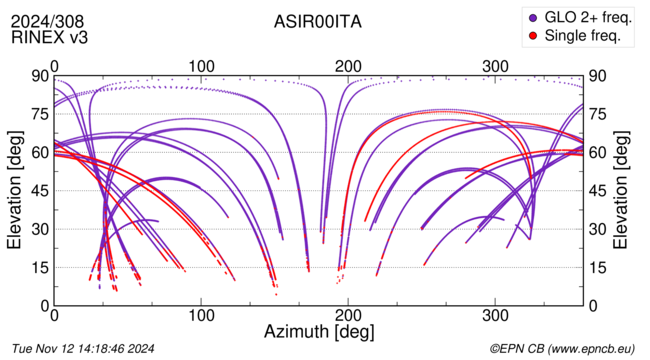 Azimuth / Elevation