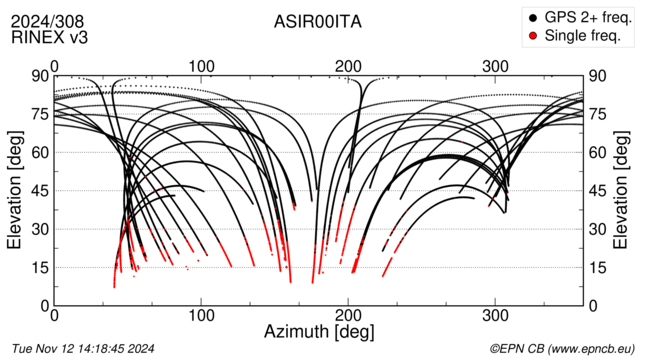 Azimuth / Elevation