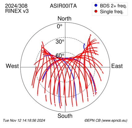 Azimuth / Elevation (polar plot)