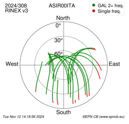 Azimuth / Elevation (polar plot)