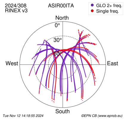 Azimuth / Elevation (polar plot)