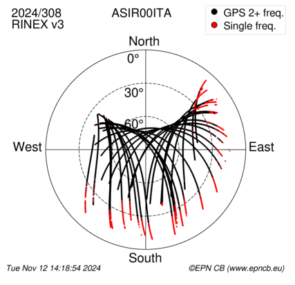 Azimuth / Elevation (polar plot)