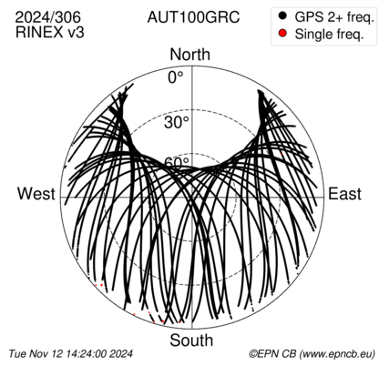 Monthly snapshots of satellite tracking