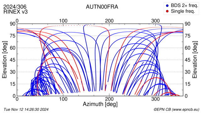 Azimuth / Elevation