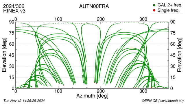 Azimuth / Elevation