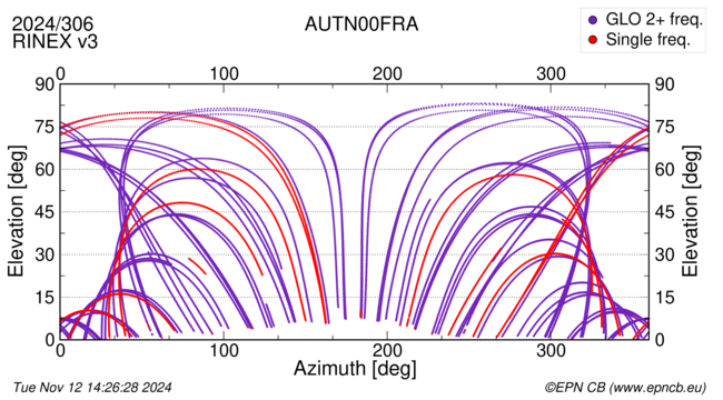 Azimuth / Elevation