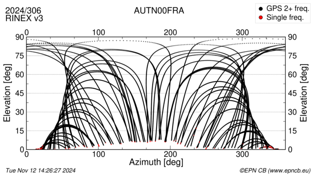 Azimuth / Elevation