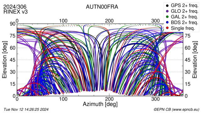 Azimuth / Elevation