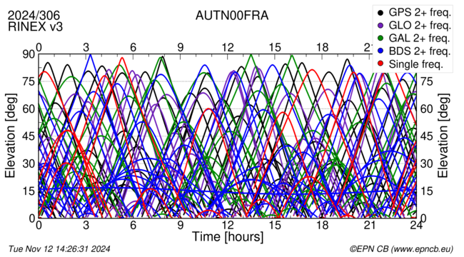 Time / Elevation