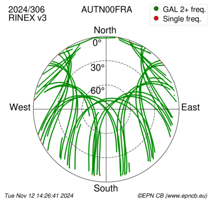 Azimuth / Elevation (polar plot)