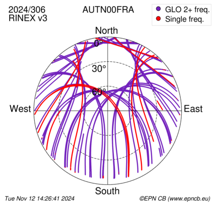 Azimuth / Elevation (polar plot)