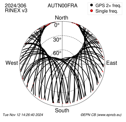 Azimuth / Elevation (polar plot)