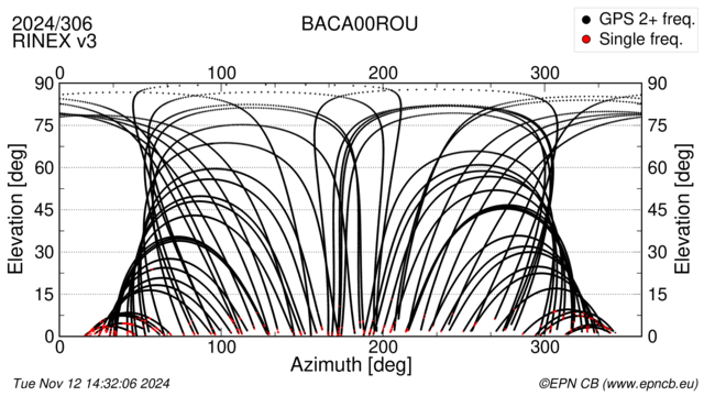 Azimuth / Elevation