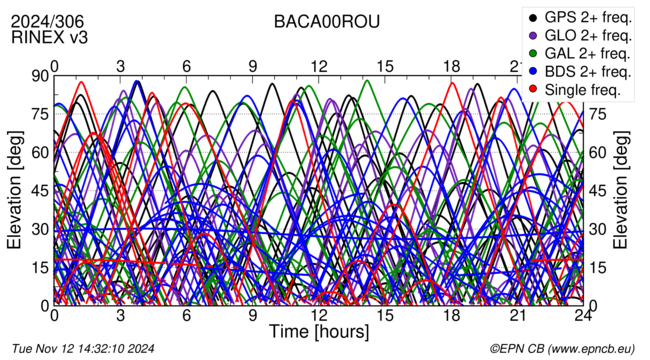 Time / Elevation