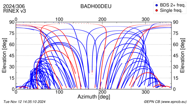 Azimuth / Elevation