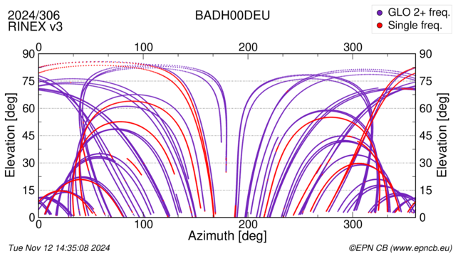 Azimuth / Elevation