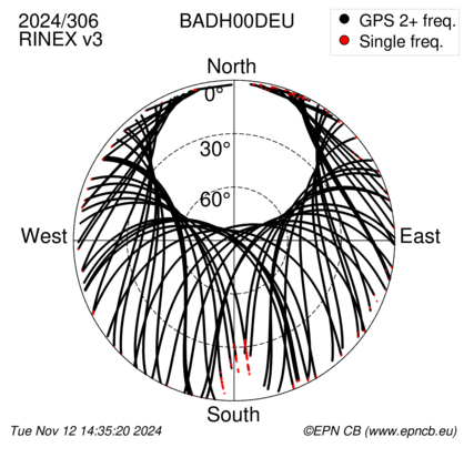 Azimuth / Elevation (polar plot)