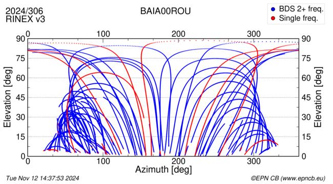 Azimuth / Elevation