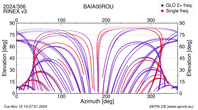 Azimuth / Elevation