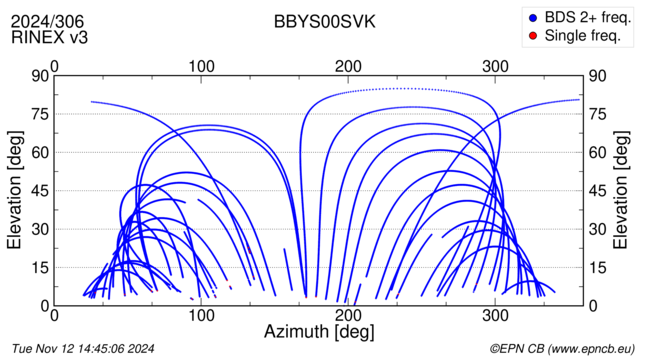 Azimuth / Elevation