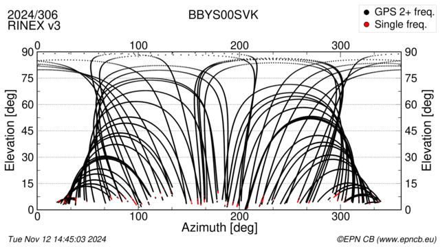 Azimuth / Elevation