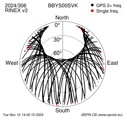 Azimuth / Elevation (polar plot)