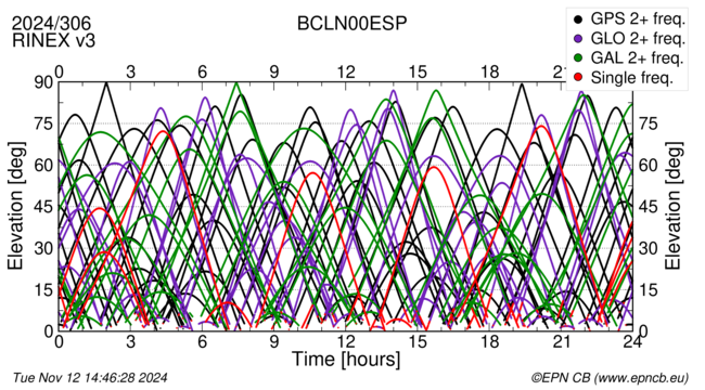 Time / Elevation