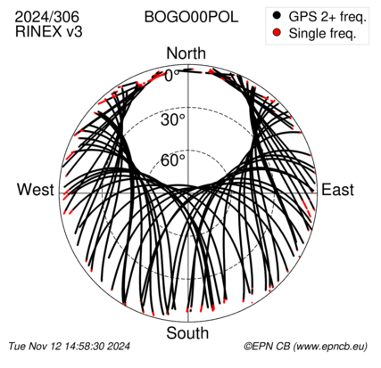 Azimuth / Elevation (polar plot)