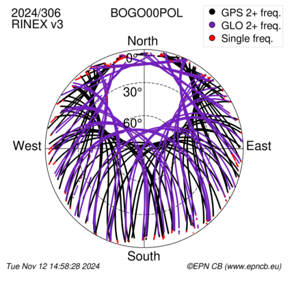 Monthly snapshots of satellite tracking