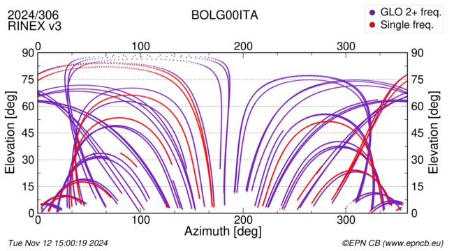 Azimuth / Elevation