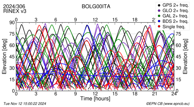 Time / Elevation