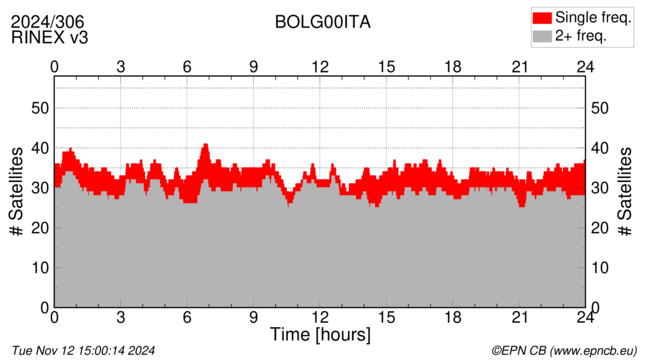 Time / Number of satellites