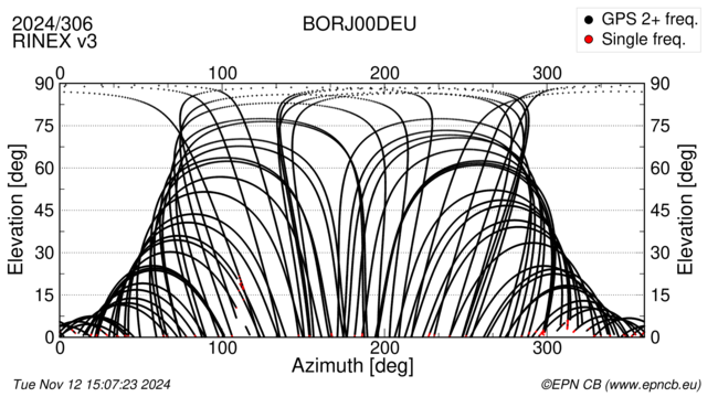 Azimuth / Elevation