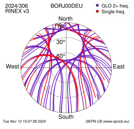 Azimuth / Elevation (polar plot)