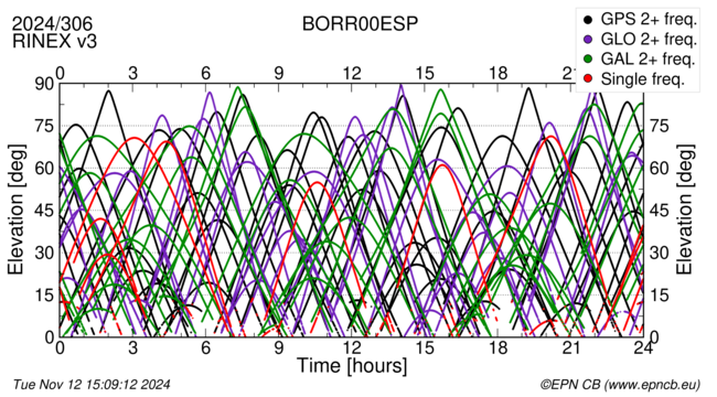 Time / Elevation