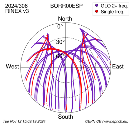 Azimuth / Elevation (polar plot)