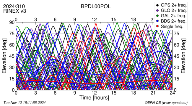 Time / Elevation