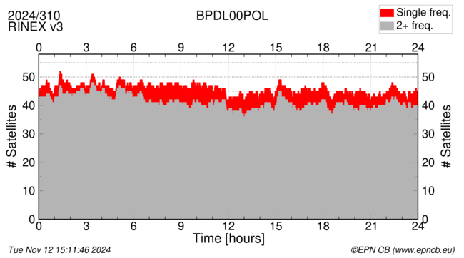 Time / Number of satellites