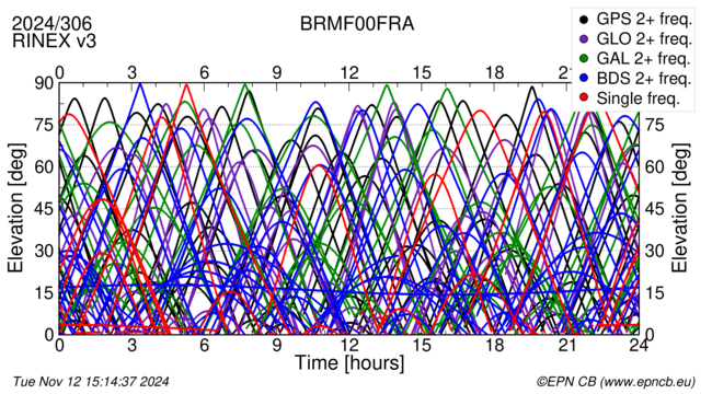 Time / Elevation