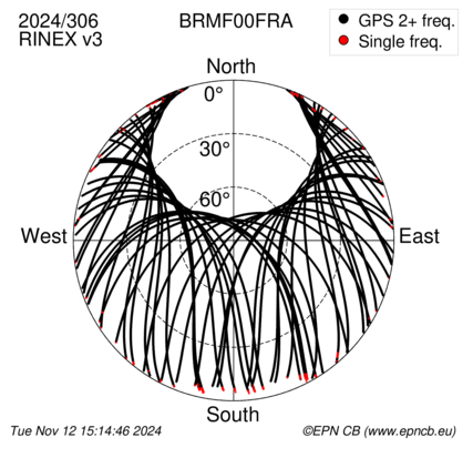 Azimuth / Elevation (polar plot)