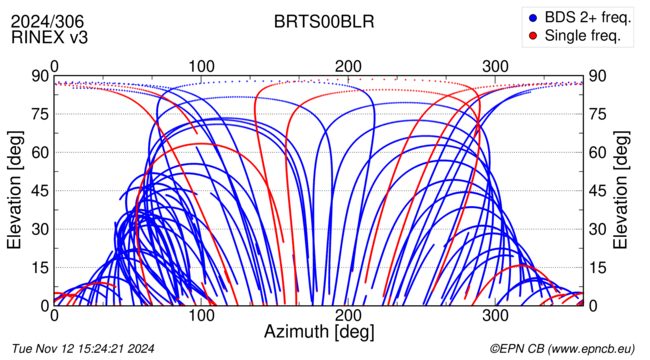 Azimuth / Elevation