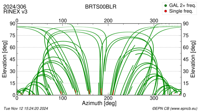 Azimuth / Elevation